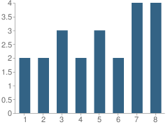 Number of Students Per Grade For Meadow View School