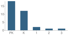 Number of Students Per Grade For Wilcox Learning Center School