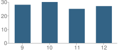 Number of Students Per Grade For De La Salle Vocational School