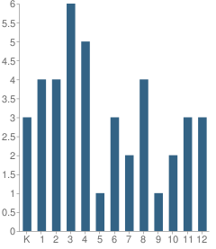 Number of Students Per Grade For Nhs Human Services Autism School