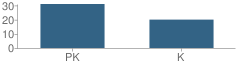 Number of Students Per Grade For Novitiate Ville Sacred Heart School