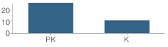 Number of Students Per Grade For Kindercare Learning Center School