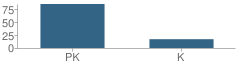 Number of Students Per Grade For Bennett Family Child Care Center School