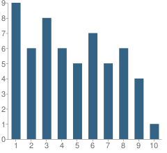 Number of Students Per Grade For Brickerville Mennonite School