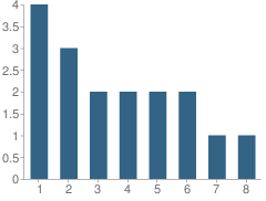 Number of Students Per Grade For Cedar Hollow School