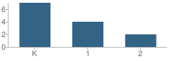 Number of Students Per Grade For Character Builders Christian Academy