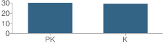 Number of Students Per Grade For Childrens World Learning Center -Exton 2 School