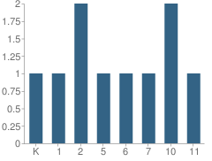 Number of Students Per Grade For Easton Baptist Academy