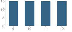 Number of Students Per Grade For Grace Preparatory School