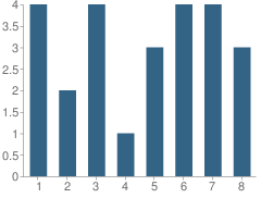 Number of Students Per Grade For Hess School