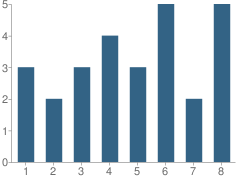 Number of Students Per Grade For Hillside School