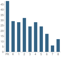 Number of Students Per Grade For Immaculate Conception Academy