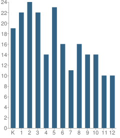 Number of Students Per Grade For Juniata Mennonite School