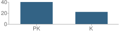 Number of Students Per Grade For Kiddie Academy of Montgomeryville