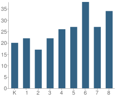 Number of Students Per Grade For La Salle Academy