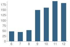 Number of Students Per Grade For Lancaster Mennonite School