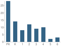 Number of Students Per Grade For Lansdowne Friends School