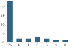 Number of Students Per Grade For Magic Years Child Care and Learning Center School