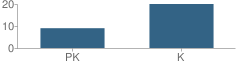 Number of Students Per Grade For Mulberry Child Care Center - Building A 3060 School