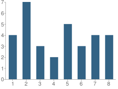 Number of Students Per Grade For Noble Oak School