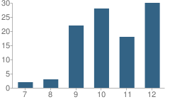 Number of Students Per Grade For Northeast Preparatory School