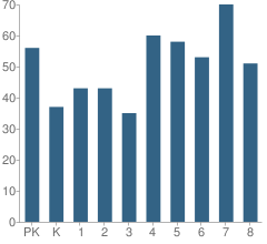 Number of Students Per Grade For Our Lady of Peace Elementary School