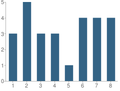 Number of Students Per Grade For Quarry Road School