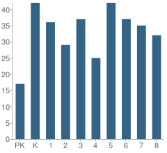 Number of Students Per Grade For St Agnes-Sacred Heart School