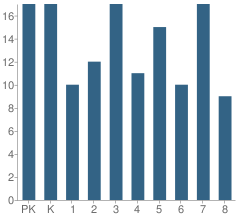 Number of Students Per Grade For St Philip Neri Elementary School