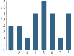 Number of Students Per Grade For Stoney Hill School