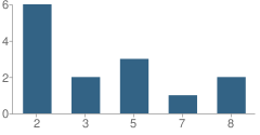 Number of Students Per Grade For Trostle Hill School