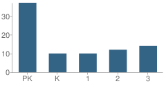 Number of Students Per Grade For True Gospel Tabernacle Learning Center School