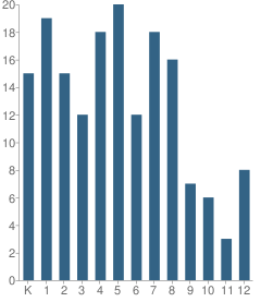 Number of Students Per Grade For Veritas Academy