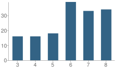 Number of Students Per Grade For Community Preparatory School