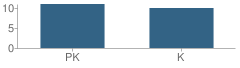 Number of Students Per Grade For Jack & Jill on the Hill I Inc School