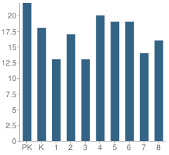 Number of Students Per Grade For Meadowbrook Waldorf School