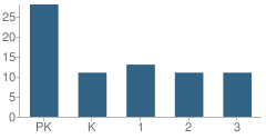 Number of Students Per Grade For Montessori Childrens House School