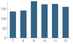 Number of Students Per Grade For Mount St Charles Academy