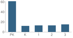 Number of Students Per Grade For Msgr Gadoury Primary School