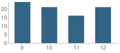 Number of Students Per Grade For Ocean Tides School