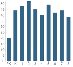 Number of Students Per Grade For Our Lady of Mercy Regional School