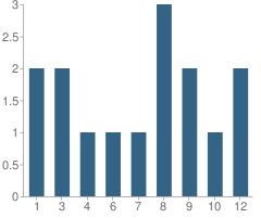 Number of Students Per Grade For South Shore School