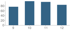 Number of Students Per Grade For St George's School