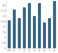 Number of Students Per Grade For St Mary School