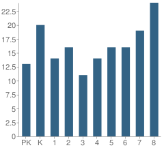 Number of Students Per Grade For St Paul School