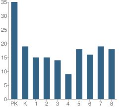 Number of Students Per Grade For St Peter School