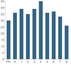 Number of Students Per Grade For St Rocco School