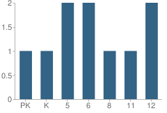 Number of Students Per Grade For Tavares Education Center School