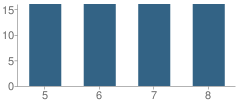 Number of Students Per Grade For The San Miguel School