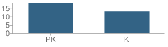 Number of Students Per Grade For Children's Learning Express School